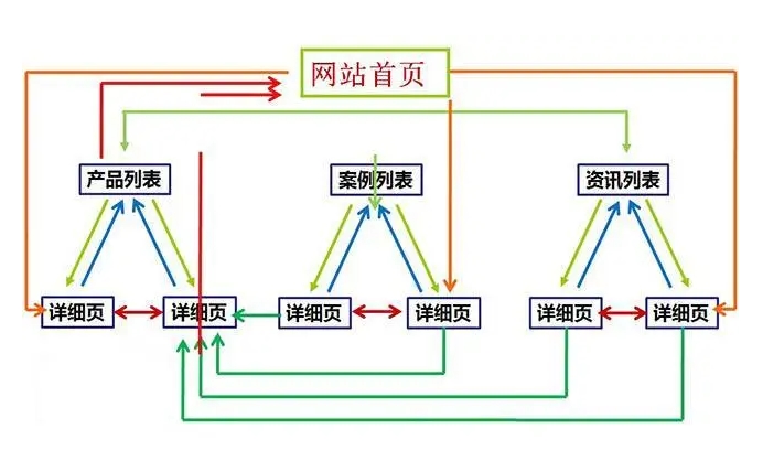 如何進(jìn)行SEO網(wǎng)站頁面內(nèi)鏈接建設(shè)？