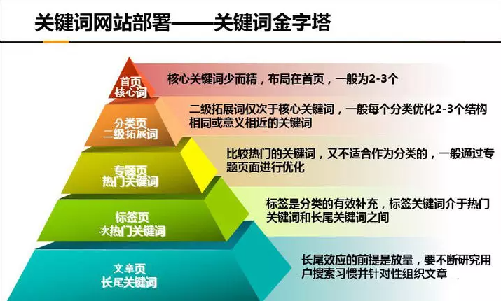 百度優(yōu)化關鍵詞挖掘整理