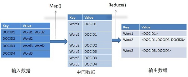 如圖4-6所示，輸入數(shù)據(jù)也是網(wǎng)頁